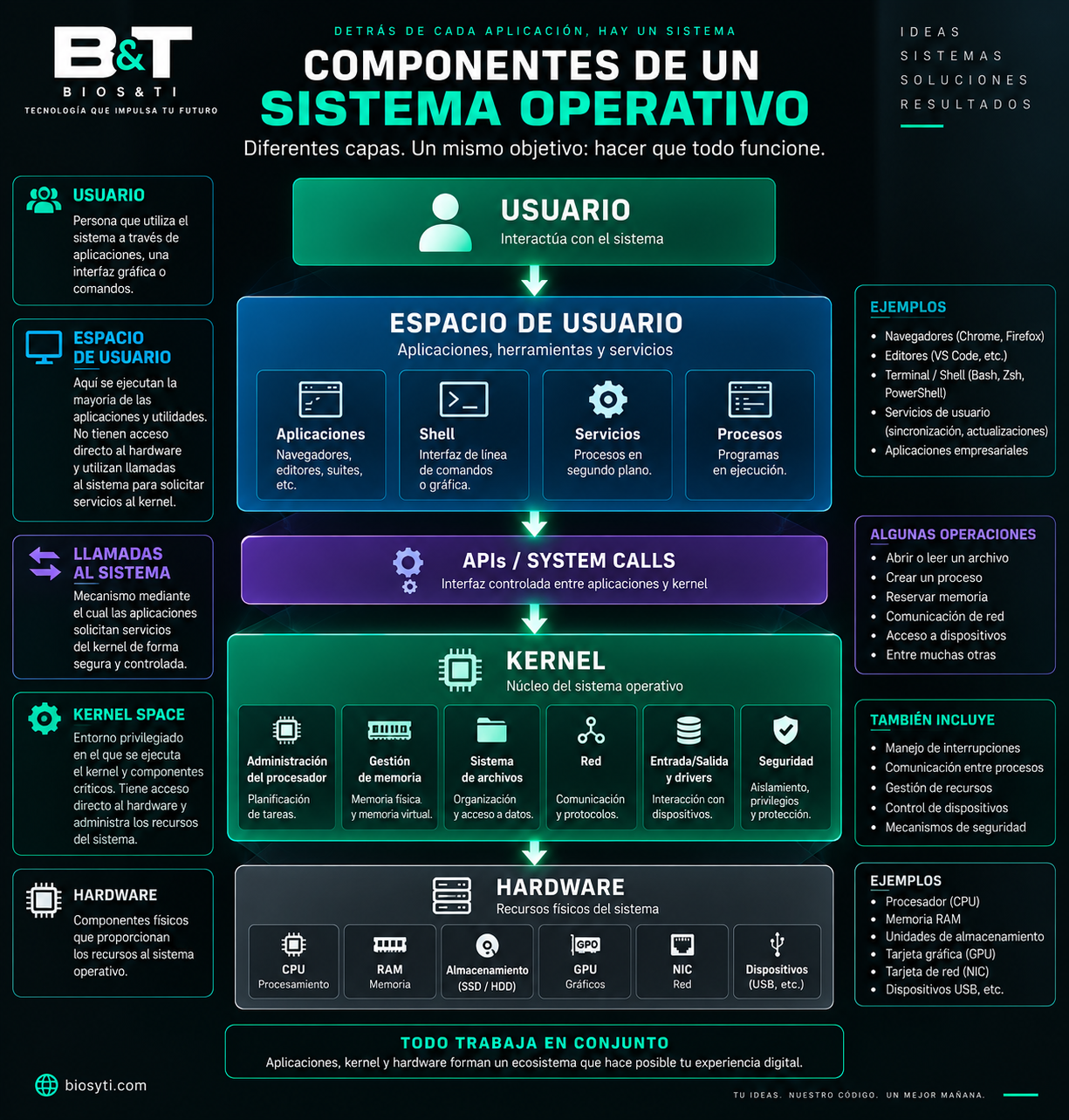 Arquitectura simplificada de un sistema operativo con espacio de usuario, llamadas al sistema, espacio del kernel y hardware.