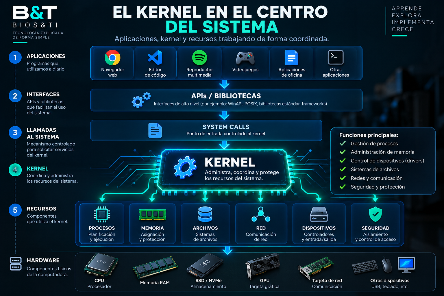 Diagrama del kernel en el centro del sistema, mostrando la relación entre aplicaciones, APIs, llamadas al sistema, procesos, memoria, archivos, red, dispositivos, seguridad y hardware.