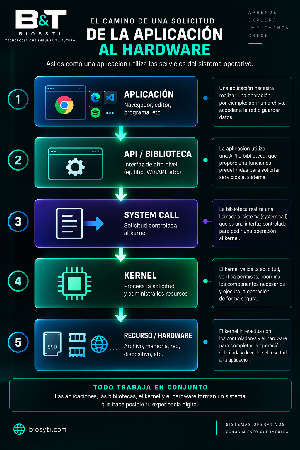 Diagrama del flujo entre una aplicación, una API o biblioteca, una llamada al sistema, el kernel y los recursos del sistema.
