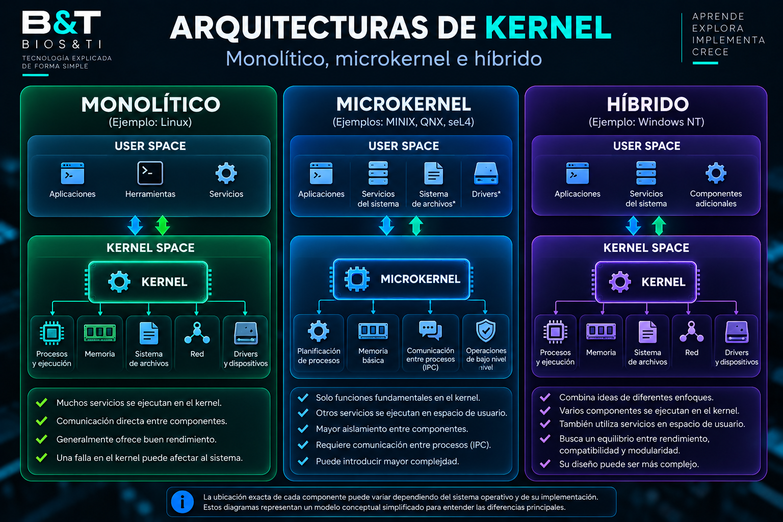 Comparación de las arquitecturas de kernel monolítico, microkernel e híbrido, mostrando la distribución conceptual de componentes entre user space y kernel space.