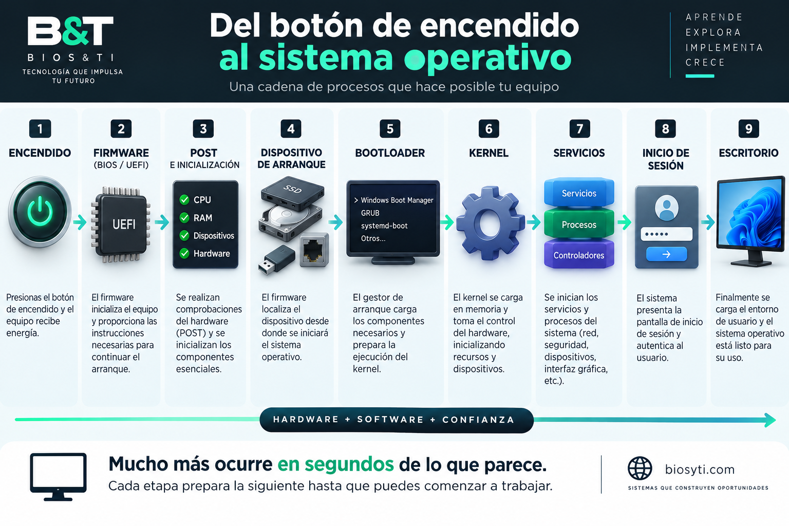 Diagrama del proceso de arranque de una computadora desde el encendido, firmware BIOS/UEFI y bootloader hasta el kernel, servicios e inicio de sesión.
