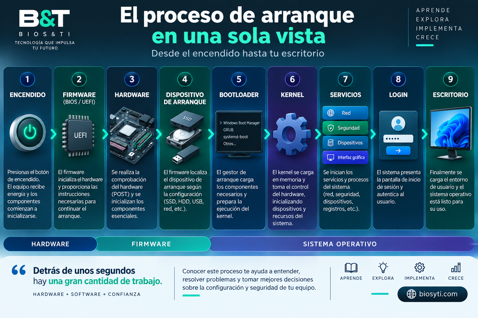 Infografía del proceso de arranque de una computadora desde el encendido y firmware BIOS/UEFI hasta el kernel, servicios, inicio de sesión y escritorio.